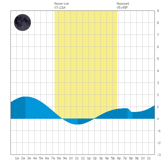 Mobbly Bayou tide chart for Sunday, January 2, 2022