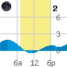 Mobbly Bayou tide chart for Sunday, January 2, 2022