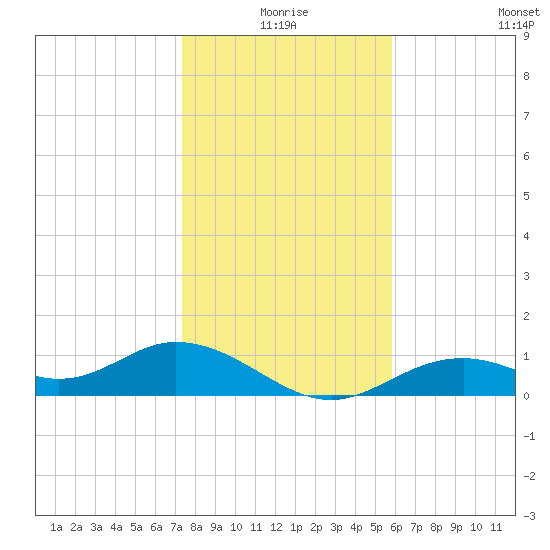 Mobbly Bayou tide chart for Friday, January 7, 2022