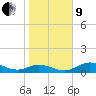 Mobbly Bayou tide chart for Sunday, January 9, 2022