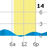 Mobbly Bayou tide chart for Monday, February 14, 2022