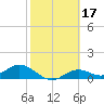 Mobbly Bayou tide chart for Thursday, February 17, 2022