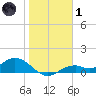 Mobbly Bayou tide chart for Tuesday, February 1, 2022