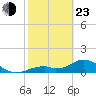 Mobbly Bayou tide chart for Wednesday, February 23, 2022