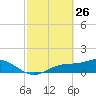 Mobbly Bayou tide chart for Saturday, February 26, 2022