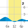Mobbly Bayou tide chart for Wednesday, February 2, 2022