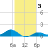 Mobbly Bayou tide chart for Thursday, February 3, 2022