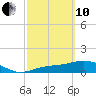Mobbly Bayou tide chart for Thursday, March 10, 2022