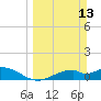 Mobbly Bayou tide chart for Sunday, March 13, 2022