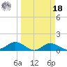 Mobbly Bayou tide chart for Friday, March 18, 2022