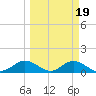 Mobbly Bayou tide chart for Saturday, March 19, 2022