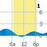 Mobbly Bayou tide chart for Tuesday, March 1, 2022