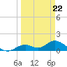 Mobbly Bayou tide chart for Tuesday, March 22, 2022
