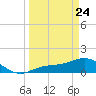 Mobbly Bayou tide chart for Thursday, March 24, 2022