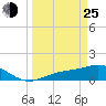 Mobbly Bayou tide chart for Friday, March 25, 2022