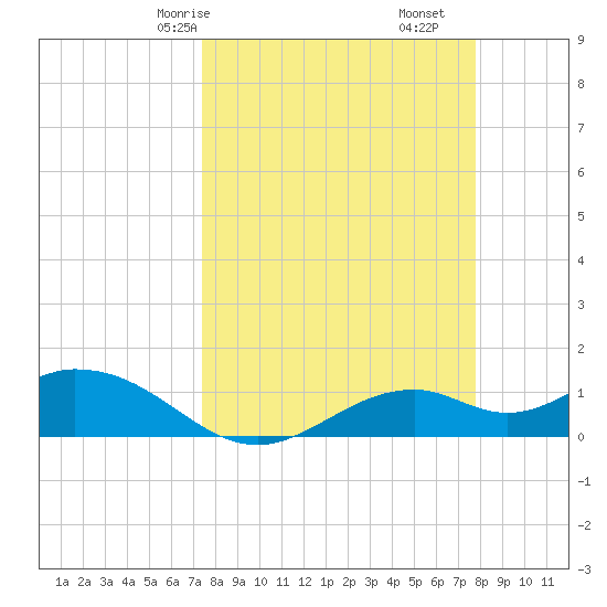 Mobbly Bayou tide chart for Monday, March 28, 2022