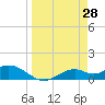 Mobbly Bayou tide chart for Monday, March 28, 2022