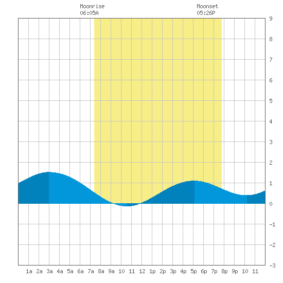 Mobbly Bayou tide chart for Tuesday, March 29, 2022