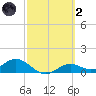 Mobbly Bayou tide chart for Wednesday, March 2, 2022