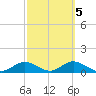Mobbly Bayou tide chart for Saturday, March 5, 2022