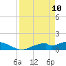 Mobbly Bayou tide chart for Sunday, April 10, 2022