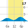 Mobbly Bayou tide chart for Sunday, April 17, 2022