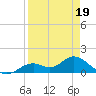 Mobbly Bayou tide chart for Tuesday, April 19, 2022