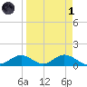 Mobbly Bayou tide chart for Friday, April 1, 2022