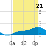 Mobbly Bayou tide chart for Thursday, April 21, 2022