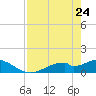 Mobbly Bayou tide chart for Sunday, April 24, 2022