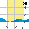 Mobbly Bayou tide chart for Monday, April 25, 2022