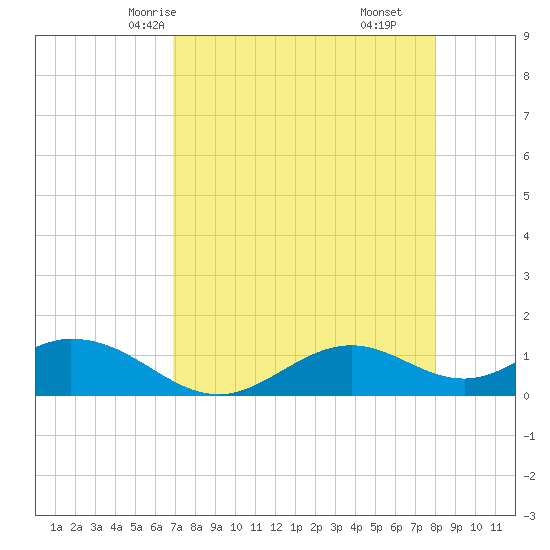 Mobbly Bayou tide chart for Tuesday, April 26, 2022
