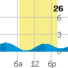 Mobbly Bayou tide chart for Tuesday, April 26, 2022