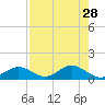 Mobbly Bayou tide chart for Thursday, April 28, 2022