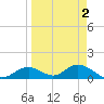 Mobbly Bayou tide chart for Saturday, April 2, 2022