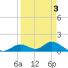 Mobbly Bayou tide chart for Sunday, April 3, 2022