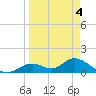 Mobbly Bayou tide chart for Monday, April 4, 2022