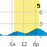 Mobbly Bayou tide chart for Tuesday, April 5, 2022