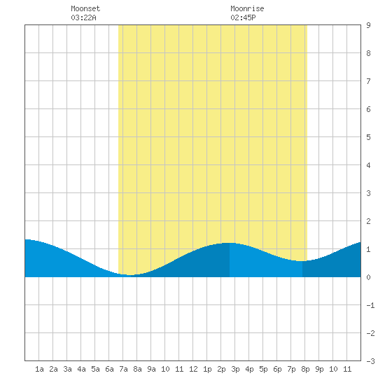 Mobbly Bayou tide chart for Tuesday, May 10, 2022