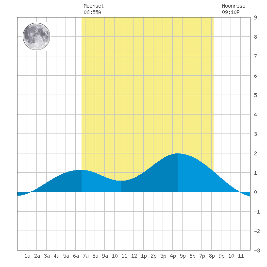 Mobbly Bayou tide chart for Monday, May 16, 2022