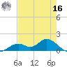 Mobbly Bayou tide chart for Monday, May 16, 2022
