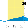 Mobbly Bayou tide chart for Friday, May 20, 2022