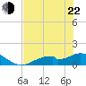 Mobbly Bayou tide chart for Sunday, May 22, 2022