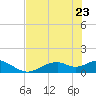 Mobbly Bayou tide chart for Monday, May 23, 2022