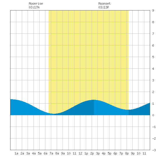 Mobbly Bayou tide chart for Tuesday, May 24, 2022