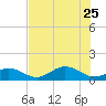 Mobbly Bayou tide chart for Wednesday, May 25, 2022
