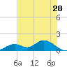 Mobbly Bayou tide chart for Saturday, May 28, 2022