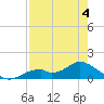 Mobbly Bayou tide chart for Wednesday, May 4, 2022