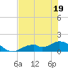 Mobbly Bayou tide chart for Sunday, June 19, 2022