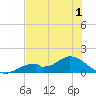 Mobbly Bayou tide chart for Wednesday, June 1, 2022